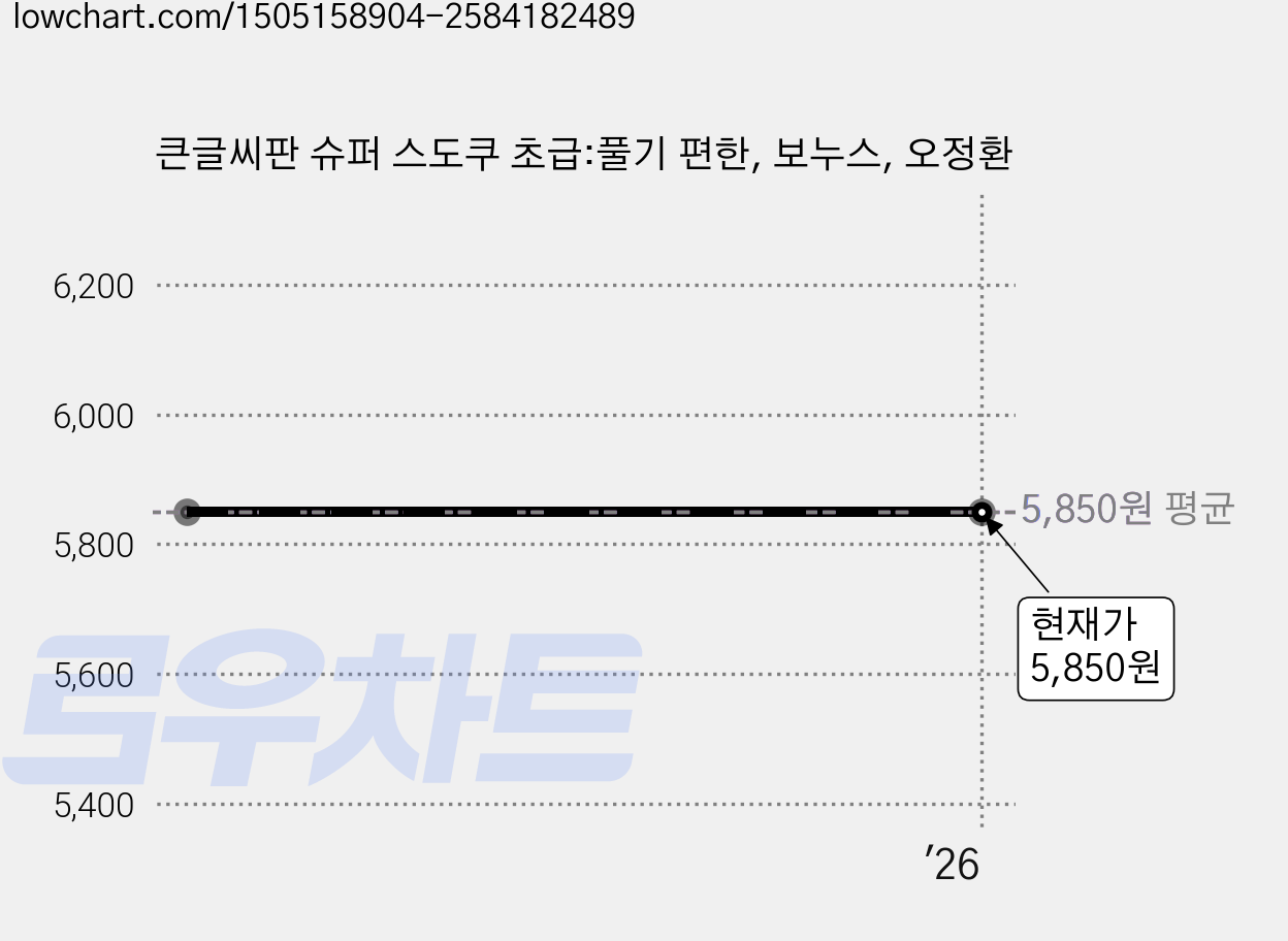 큰글씨판 슈퍼 스도쿠 초급:풀기 편한, 보누스, 오정환 가격 변동 차트, 현재가 5,850원