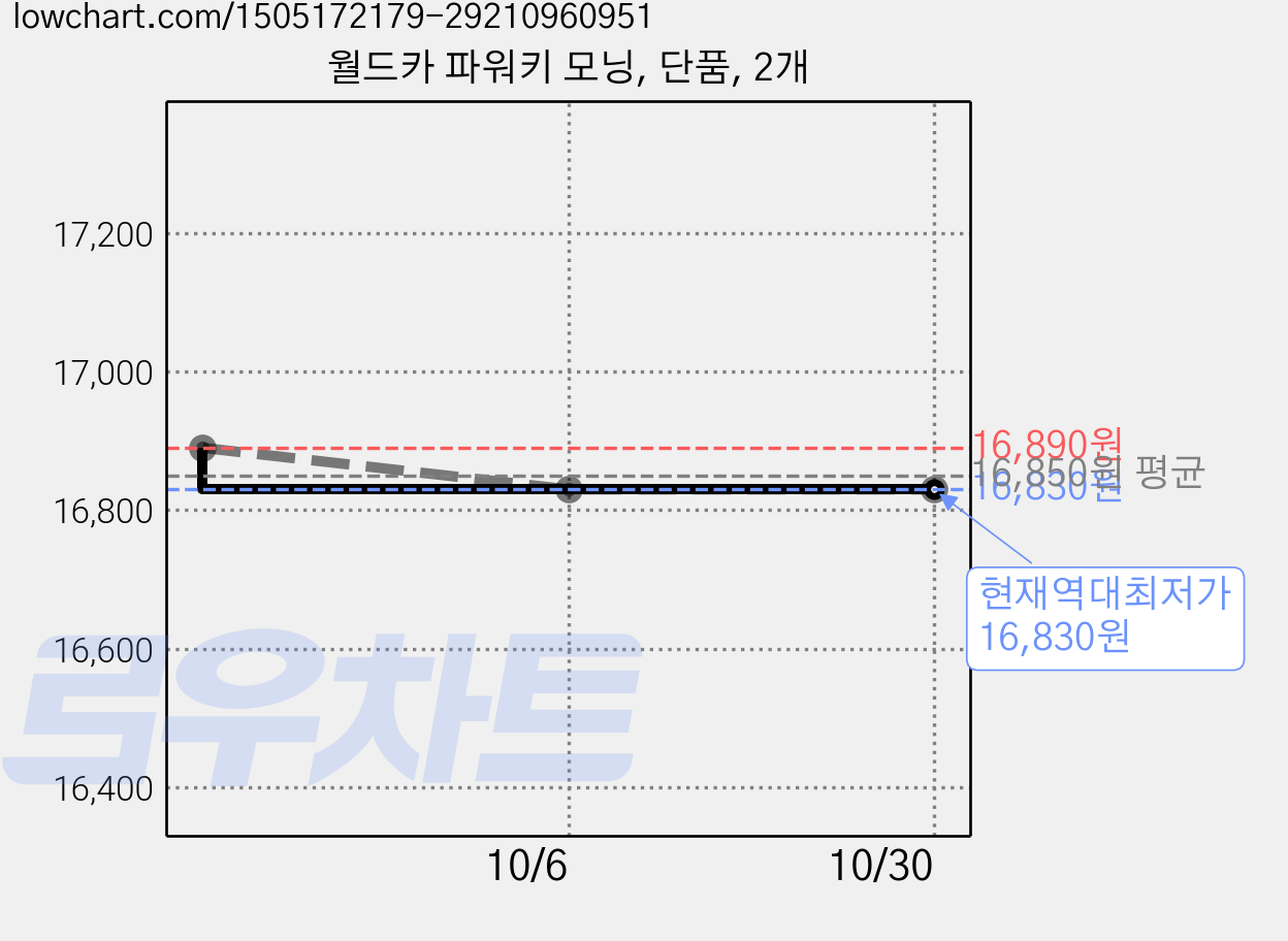 월드카 파워키 모닝, 단품, 2개 가격 변동 차트, 현재가 16,830원, 역대최저가