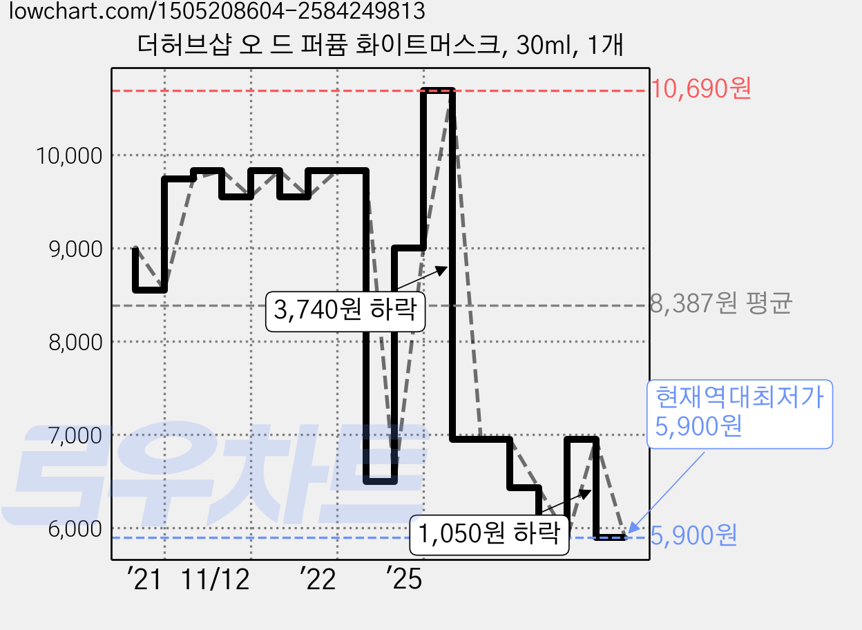 더허브샵 오 드 퍼퓸 화이트머스크, 30ml, 1개 가격 변동 차트, 현재가 5,900원, 역대최저가