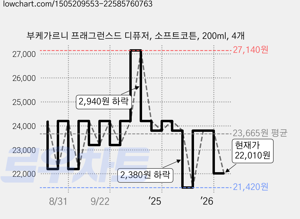 부케가르니 프래그런스드 디퓨저, 소프트코튼, 200ml, 4개 가격 변동 차트, 현재가 22,010원, 관측 최저가 21,420원
