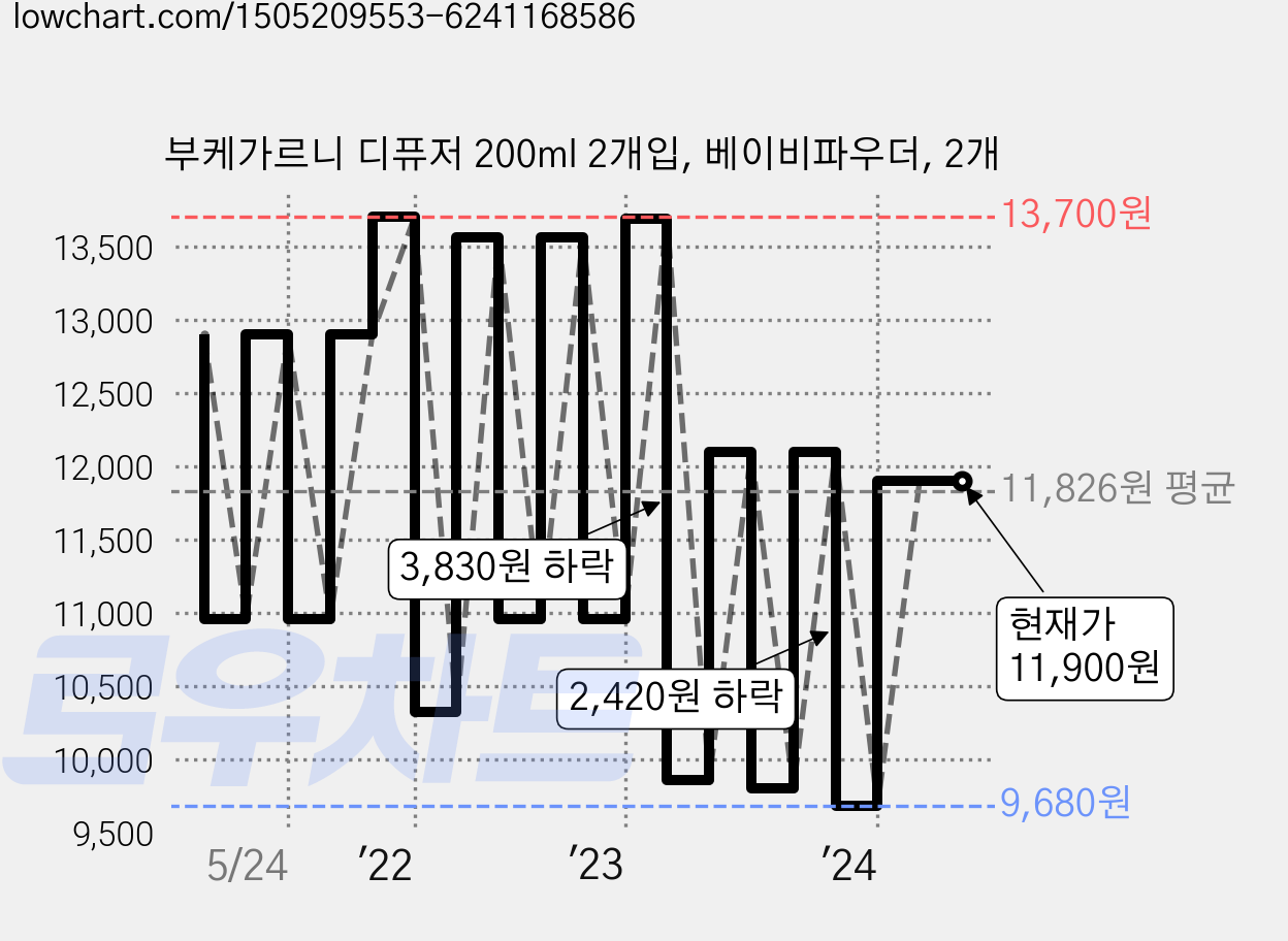 부케가르니 디퓨저 200ml 2개입, 베이비파우더, 2개 가격 변동 차트, 현재가 11,900원, 관측 최저가 8,920원