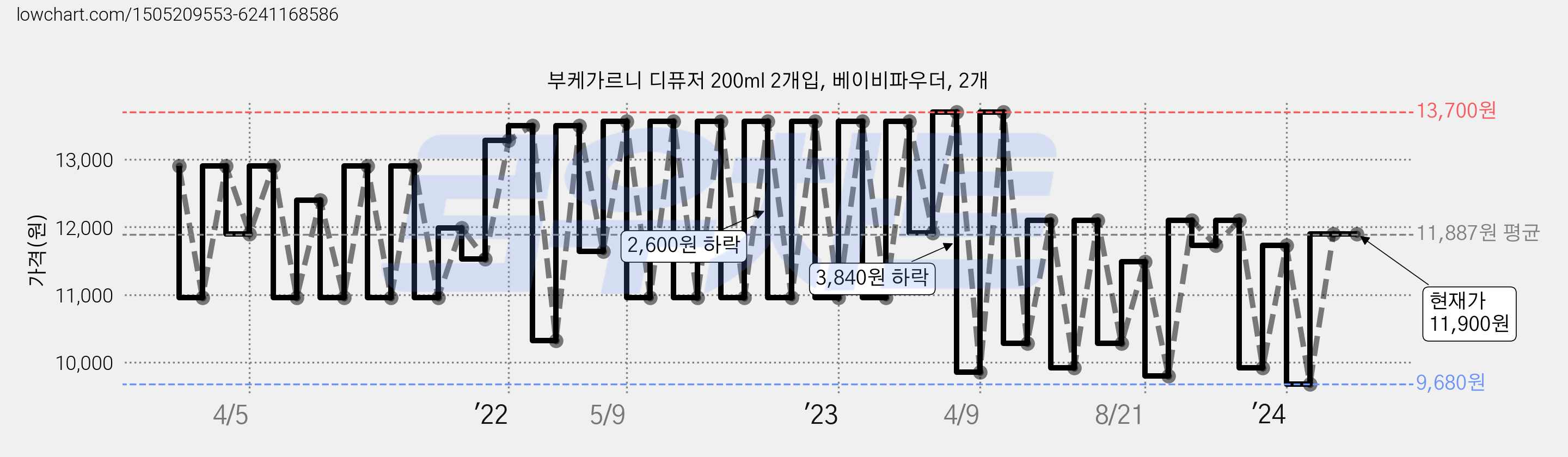 부케가르니 디퓨저 200ml 2개입, 베이비파우더, 2개 가격 변동 차트, 현재가 11,900원, 관측 최저가 8,920원