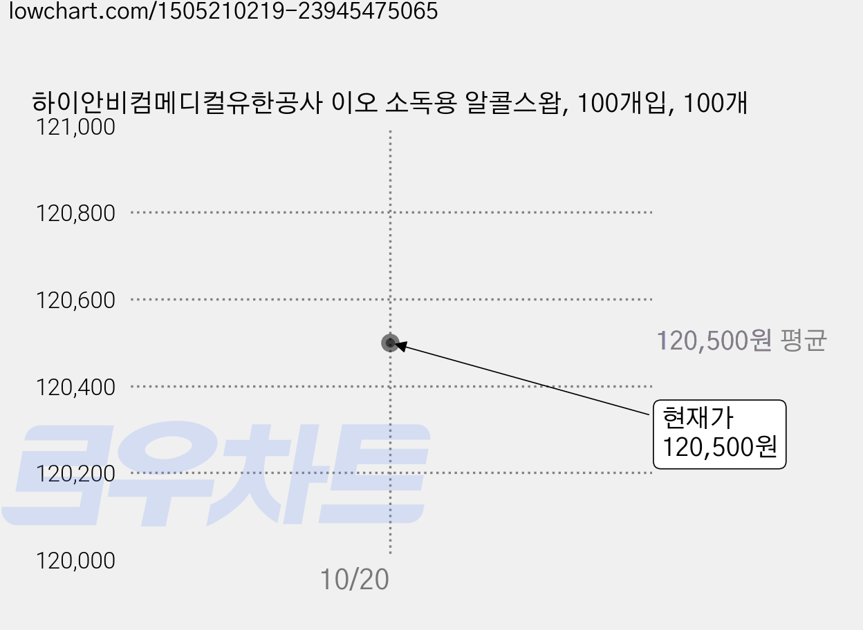 하이안비컴메디컬유한공사 이오 소독용 알콜스왑, 100개입, 100개 가격 변동 차트, 현재가 120,500원, 관측 최저가 114,050원