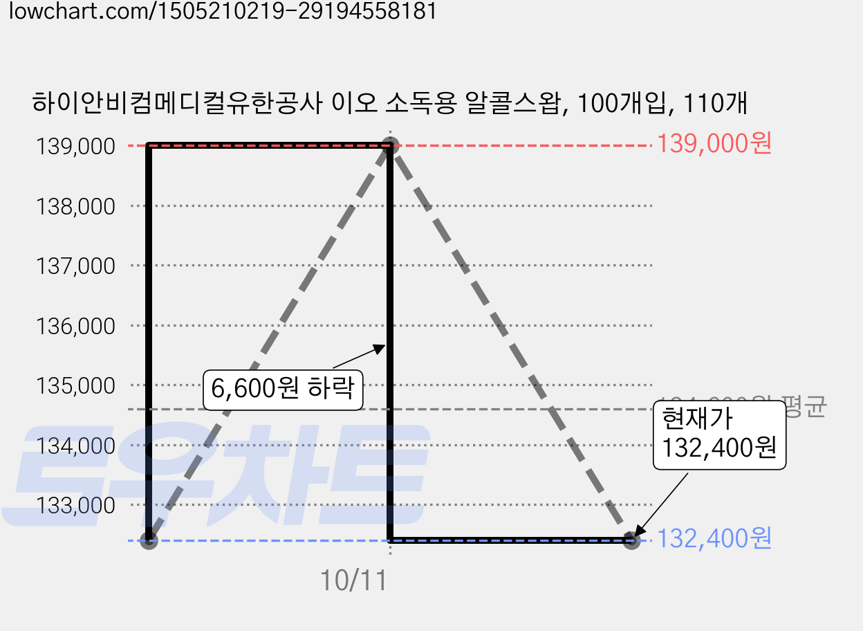 하이안비컴메디컬유한공사 이오 소독용 알콜스왑, 100개입, 110개 가격 변동 차트, 현재가 132,400원, 관측 최저가 126,300원