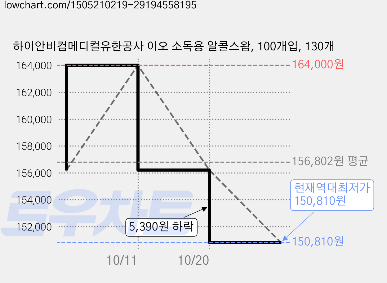 하이안비컴메디컬유한공사 이오 소독용 알콜스왑, 100개입, 130개 가격 변동 차트, 현재가 150,810원, 역대최저가
