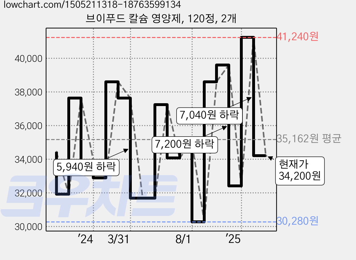 브이푸드 칼슘 영양제, 120정, 2개 가격 변동 차트, 현재가 34,200원, 관측 최저가 29,920원