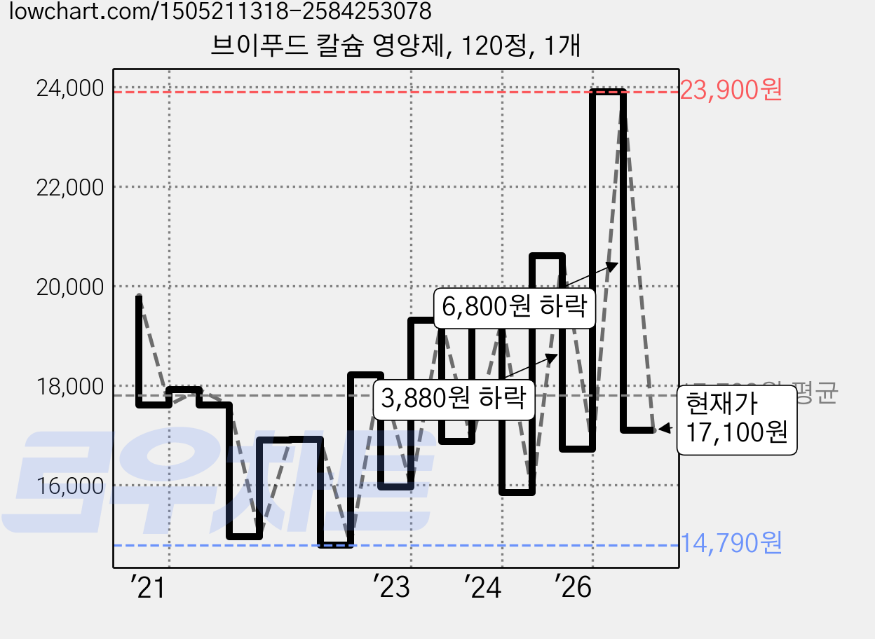 브이푸드 칼슘 영양제, 120정, 1개 가격 변동 차트, 현재가 17,100원, 관측 최저가 14,790원