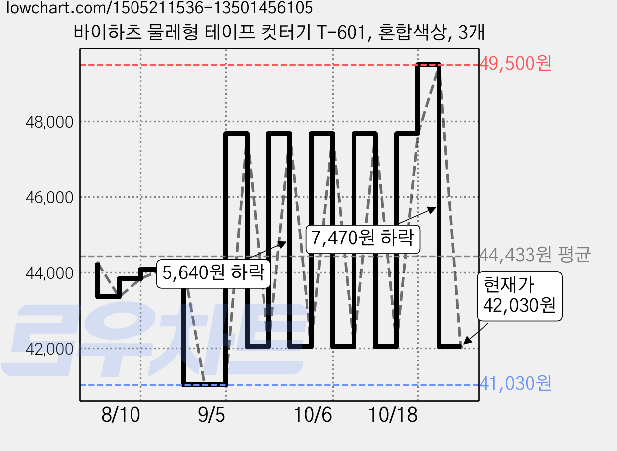 바이하츠 물레형 테이프 컷터기 T-601, 혼합색상, 3개 가격 변동 차트, 현재가 42,030원, 관측 최저가 41,030원