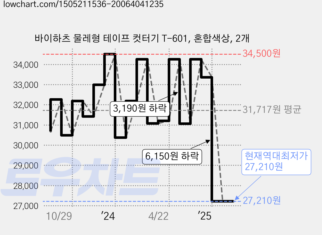 바이하츠 물레형 테이프 컷터기 T-601, 혼합색상, 2개 가격 변동 차트, 현재가 27,210원, 역대최저가