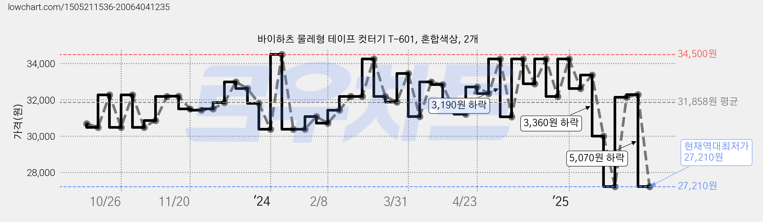 바이하츠 물레형 테이프 컷터기 T-601, 혼합색상, 2개 가격 변동 차트, 현재가 27,210원, 역대최저가