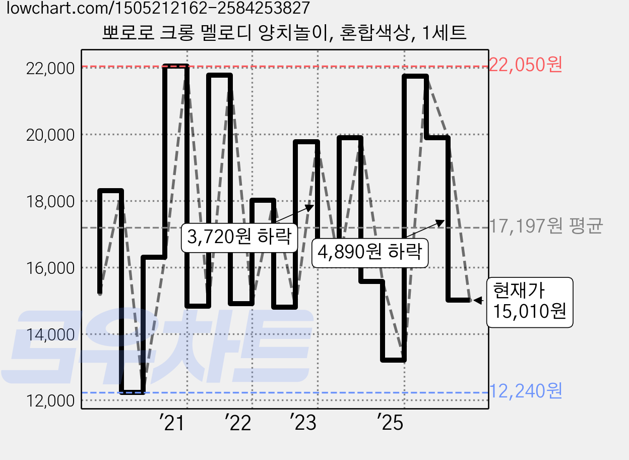 뽀로로 크롱 멜로디 양치놀이, 혼합색상, 1세트 가격 변동 차트, 현재가 15,010원, 관측 최저가 11,600원
