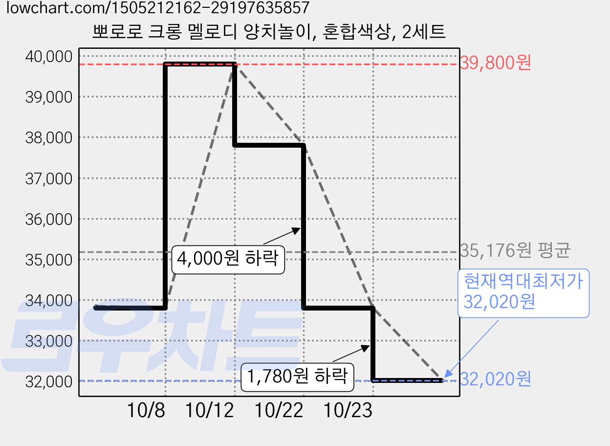 뽀로로 크롱 멜로디 양치놀이, 혼합색상, 2세트 가격 변동 차트, 현재가 32,020원, 역대최저가