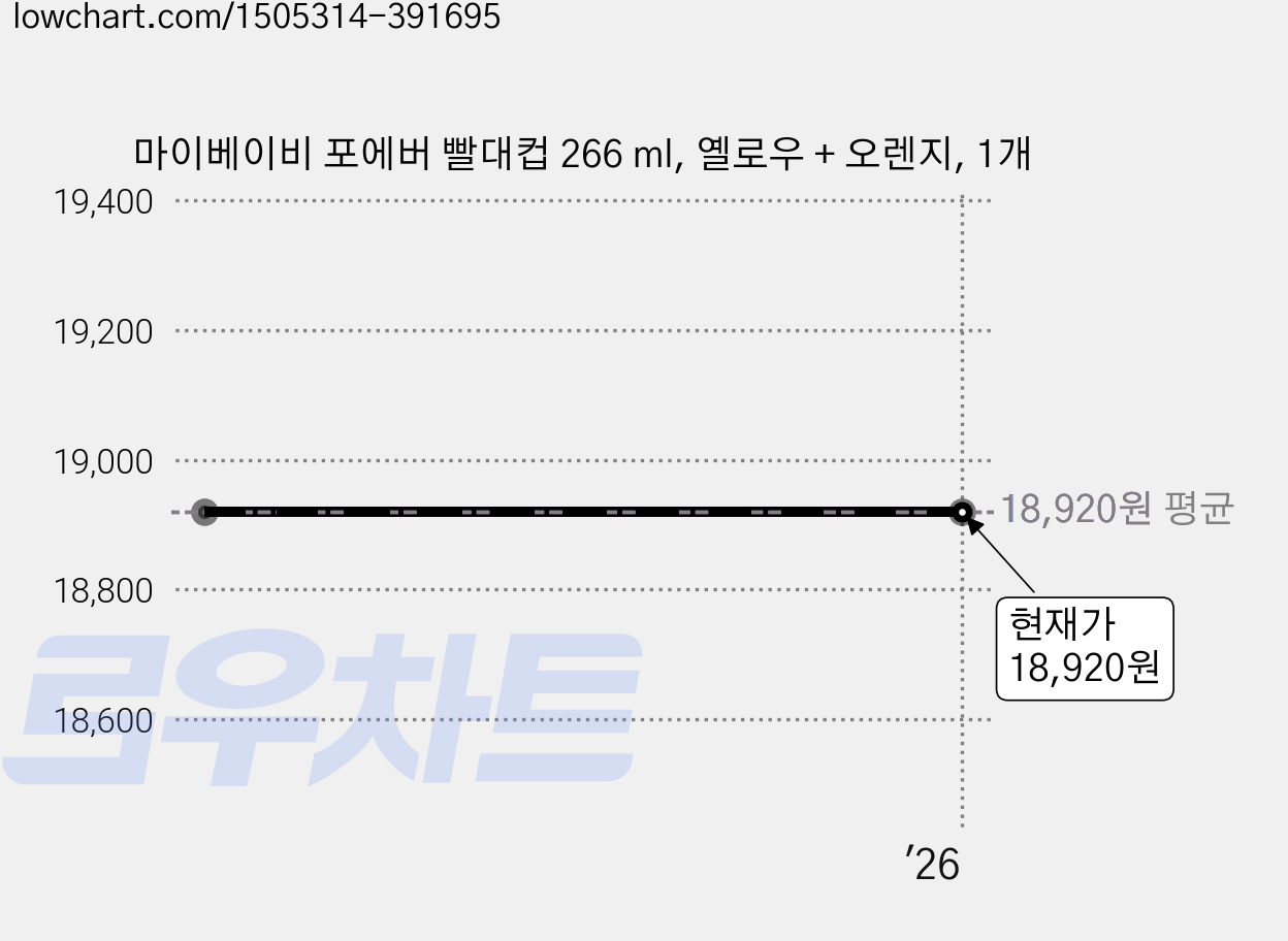 마이베이비 포에버 빨대컵 266 ml, 옐로우 + 오렌지, 1개 가격 변동 차트, 현재가 18,920원