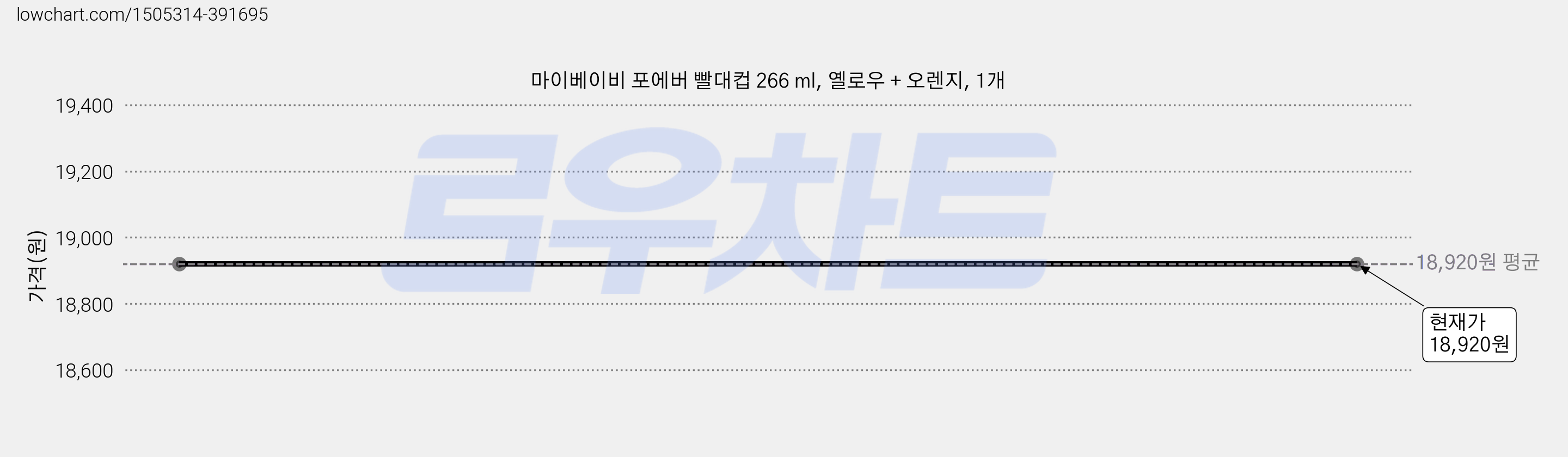 마이베이비 포에버 빨대컵 266 ml, 옐로우 + 오렌지, 1개 가격 변동 차트, 현재가 18,920원