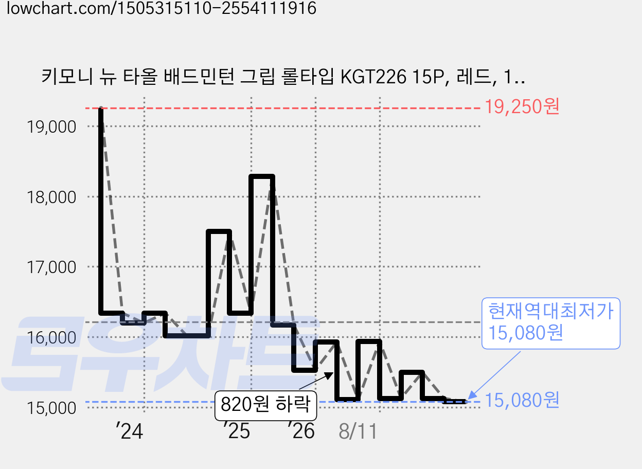 키모니 뉴 타올 배드민턴 그립 롤타입 KGT226 15P, 레드, 1세트 가격 변동 차트, 현재가 15,080원, 역대최저가