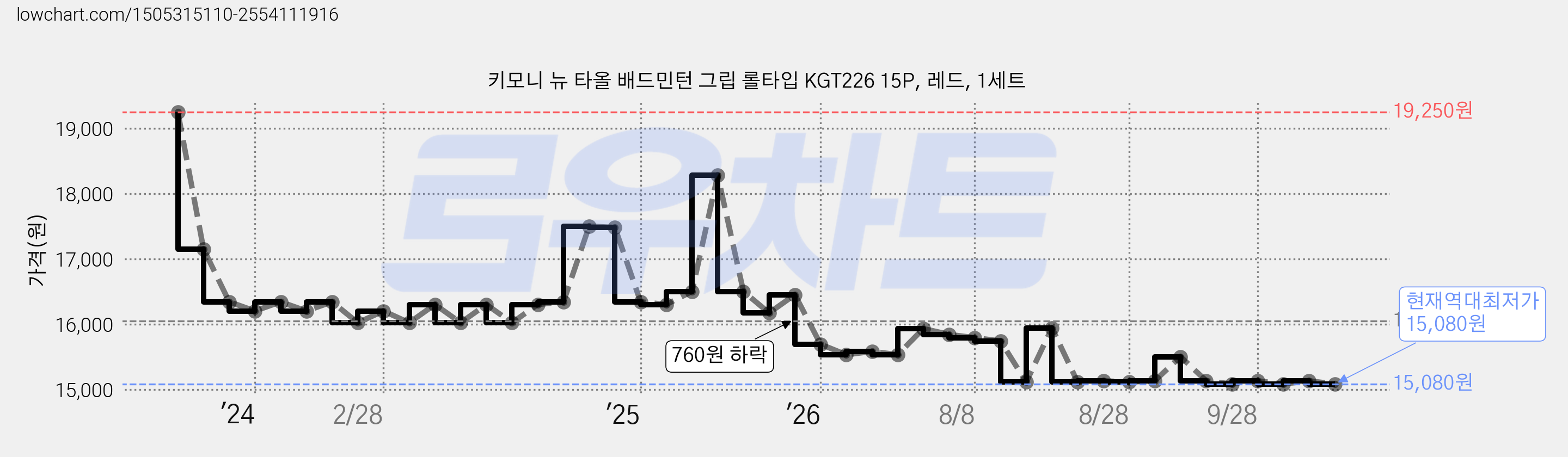 키모니 뉴 타올 배드민턴 그립 롤타입 KGT226 15P, 레드, 1세트 가격 변동 차트, 현재가 15,080원, 역대최저가