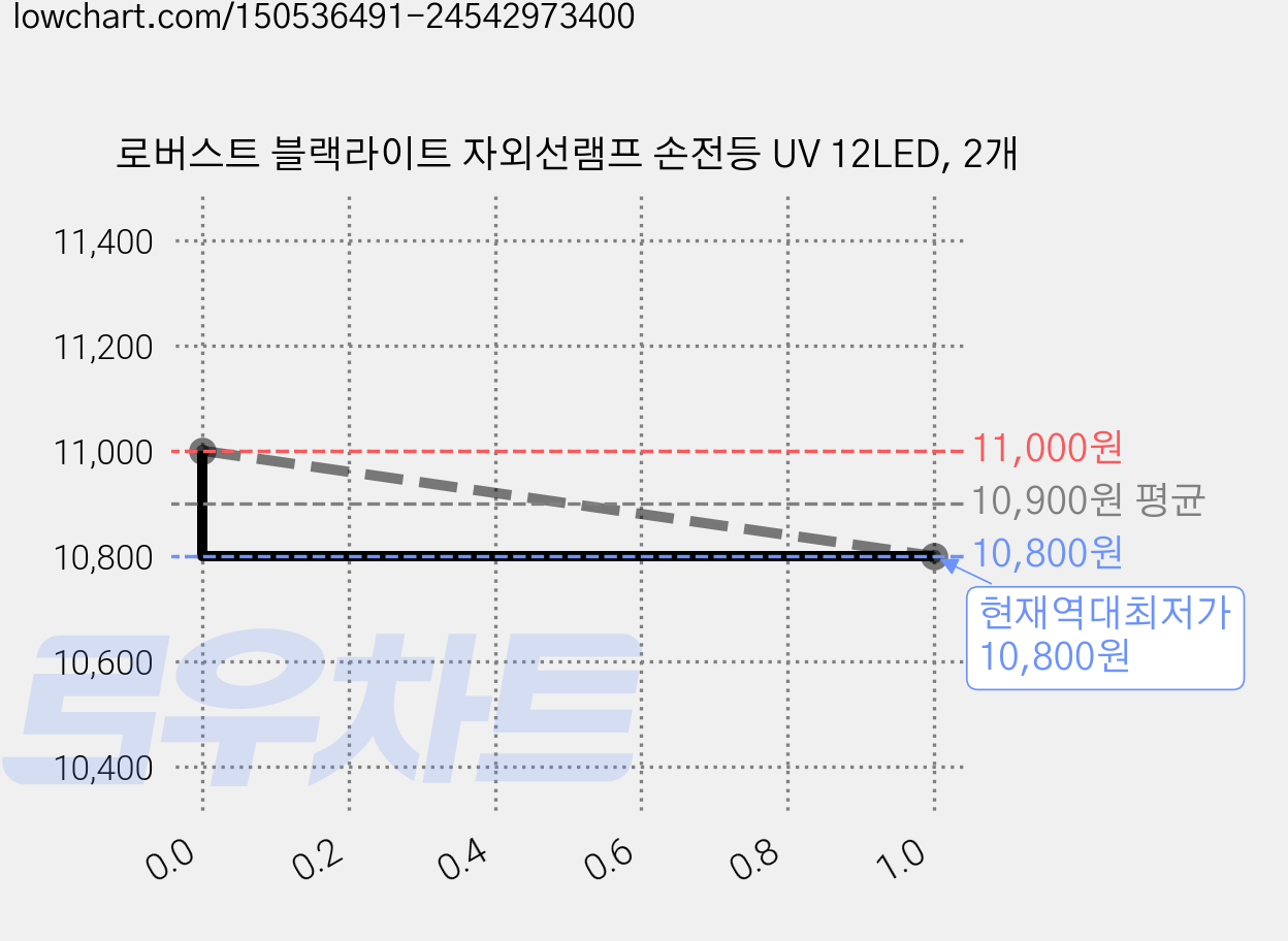 로버스트 블랙라이트 자외선램프 손전등 UV 12LED, 2개 가격 변동 차트, 현재가 10,800원, 역대최저가