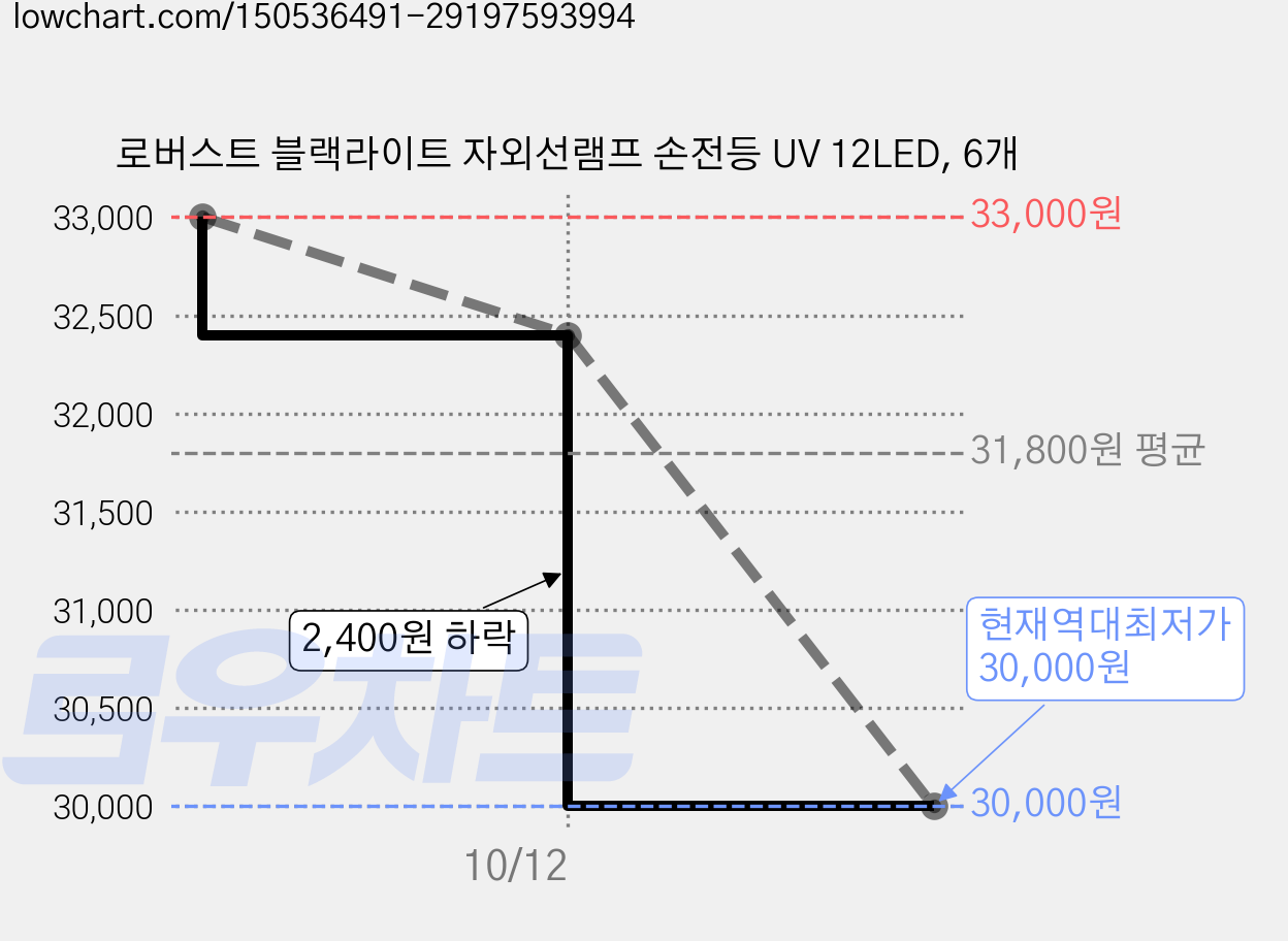 로버스트 블랙라이트 자외선램프 손전등 UV 12LED, 6개 가격 변동 차트, 현재가 30,000원, 역대최저가