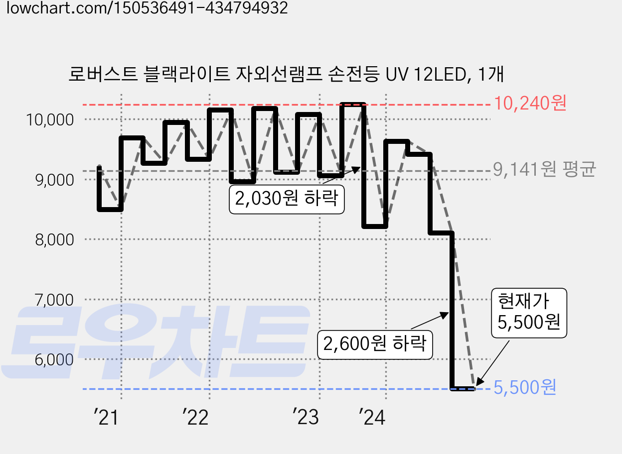 로버스트 블랙라이트 자외선램프 손전등 UV 12LED, 1개 가격 변동 차트, 현재가 5,500원, 관측 최저가 5,400원