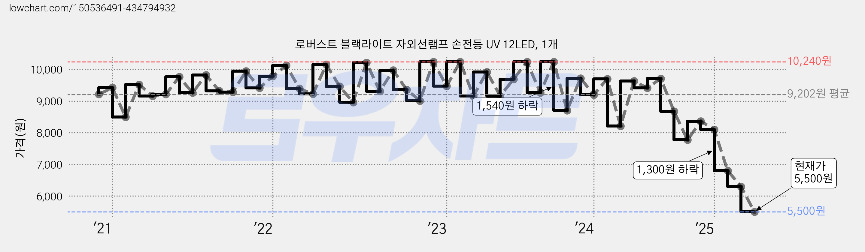 로버스트 블랙라이트 자외선램프 손전등 UV 12LED, 1개 가격 변동 차트, 현재가 5,500원, 관측 최저가 5,400원