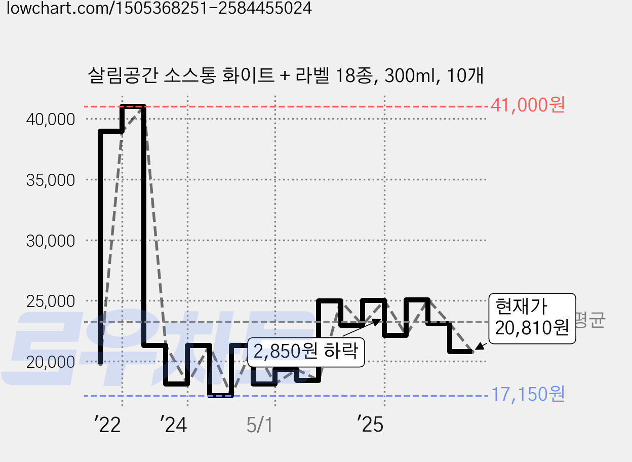 살림공간 소스통 화이트 + 라벨 18종, 300ml, 10개 가격 변동 차트, 현재가 20,810원, 관측 최저가 17,150원