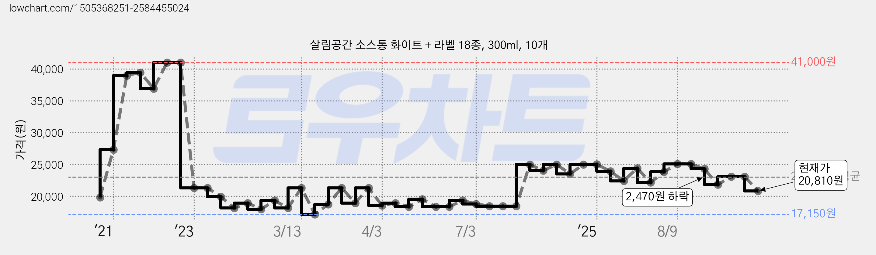 살림공간 소스통 화이트 + 라벨 18종, 300ml, 10개 가격 변동 차트, 현재가 20,810원, 관측 최저가 17,150원