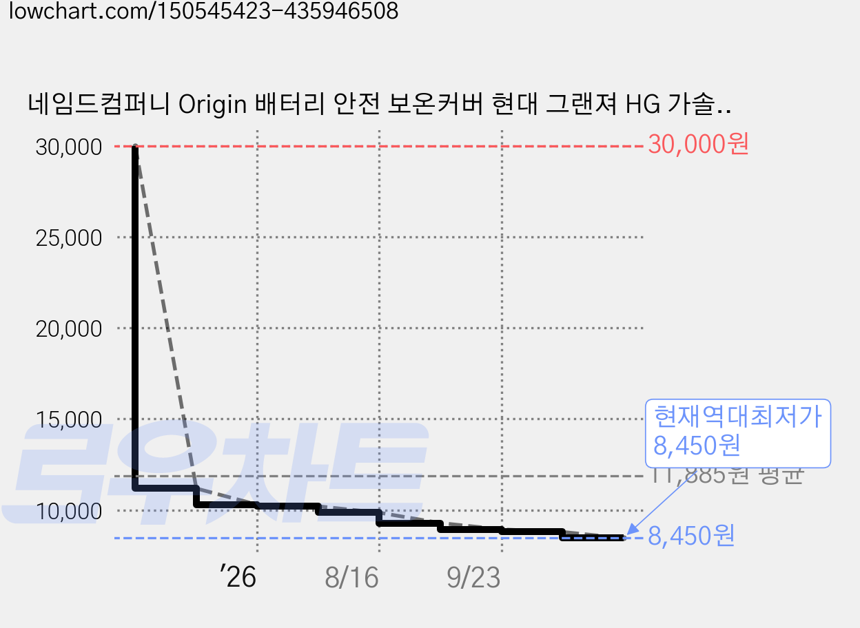 네임드컴퍼니 Origin 배터리 안전 보온커버 현대 그랜져 HG 가솔린 일반형 80, 1개 가격 변동 차트, 현재가 8,450원, 역대최저가
