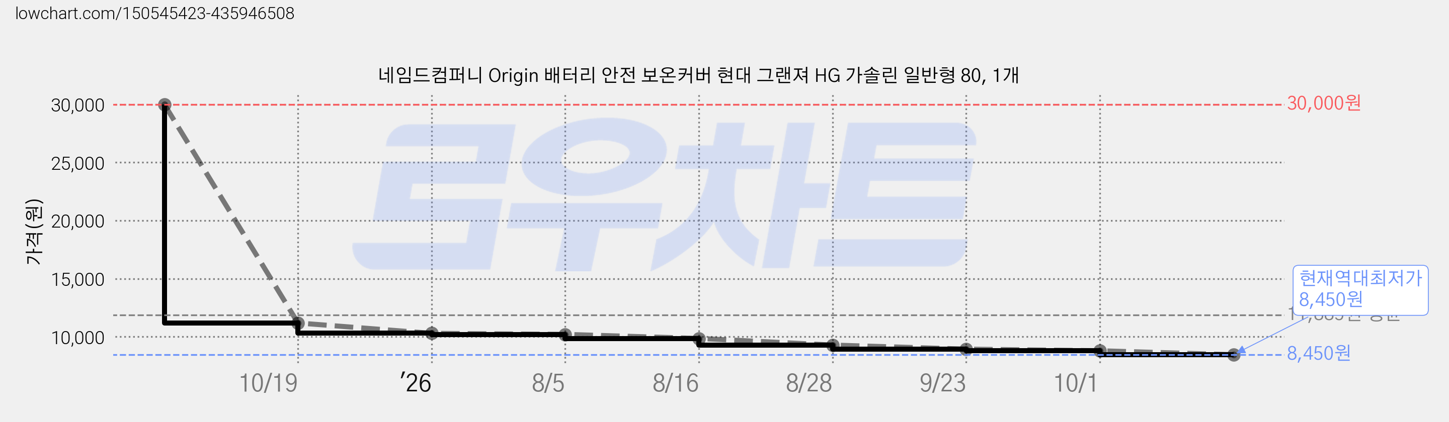 네임드컴퍼니 Origin 배터리 안전 보온커버 현대 그랜져 HG 가솔린 일반형 80, 1개 가격 변동 차트, 현재가 8,450원, 역대최저가