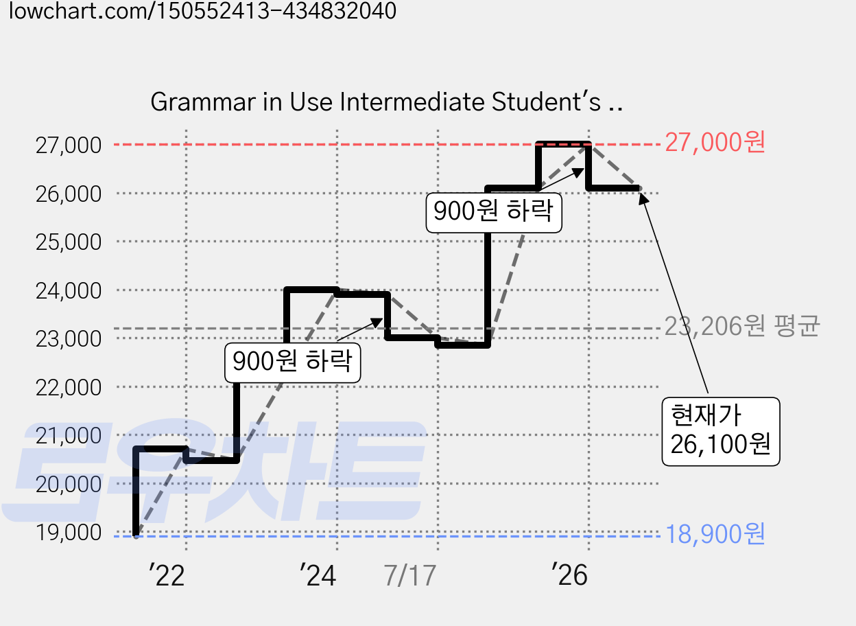 Grammar in Use Intermediate Student's Book with Answers, Cambridge University Press, Murphy, Raymond/ Smalzer, W... 가격 변동 차트, 현재가 26,100원, 관측 최저가 18,900원