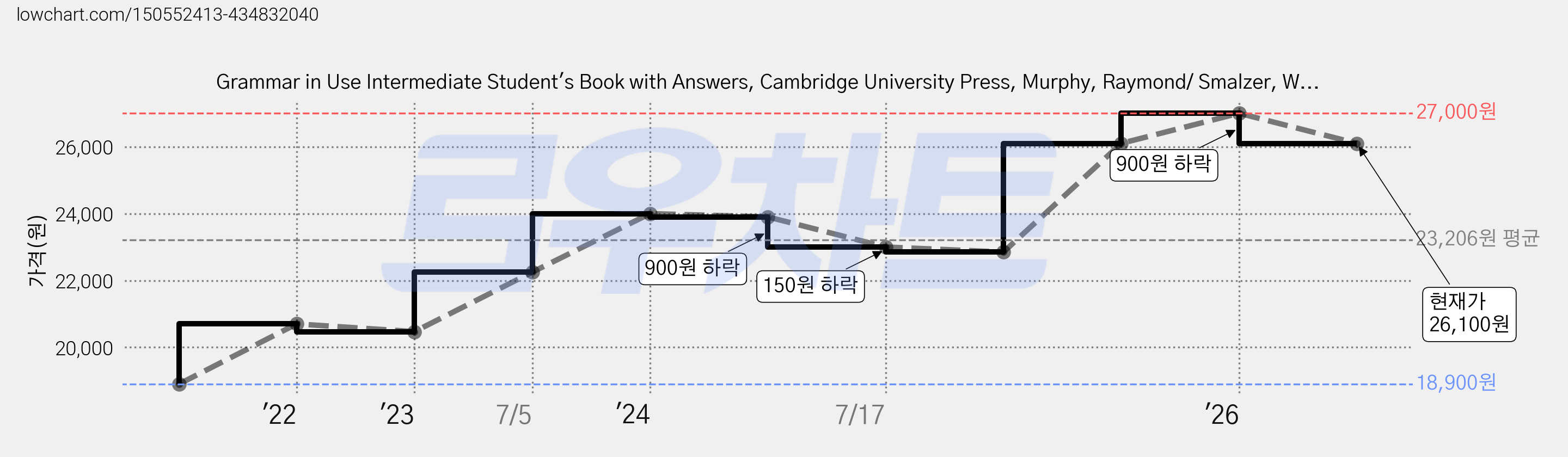 Grammar in Use Intermediate Student's Book with Answers, Cambridge University Press, Murphy, Raymond/ Smalzer, W... 가격 변동 차트, 현재가 26,100원, 관측 최저가 18,900원