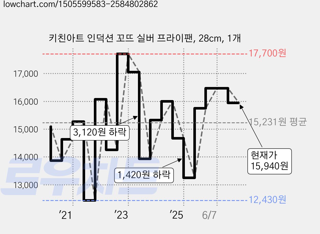 키친아트 인덕션 꼬뜨 실버 프라이팬, 28cm, 1개 가격 변동 차트, 현재가 15,940원, 관측 최저가 12,430원