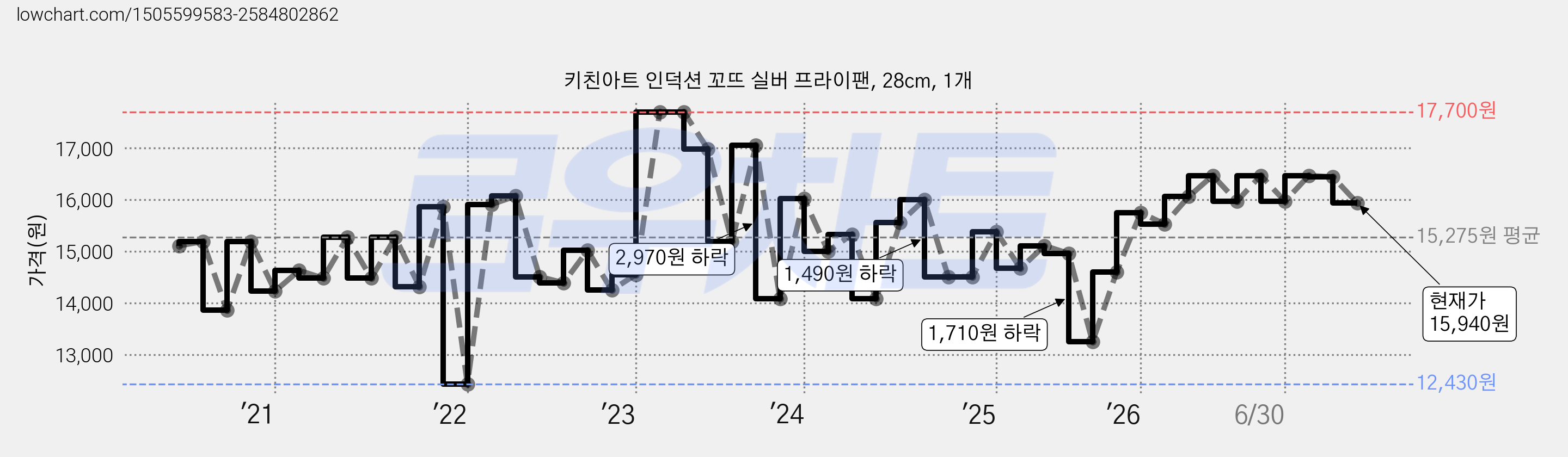 키친아트 인덕션 꼬뜨 실버 프라이팬, 28cm, 1개 가격 변동 차트, 현재가 15,940원, 관측 최저가 12,430원