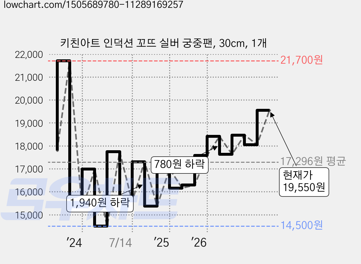 키친아트 인덕션 꼬뜨 실버 궁중팬, 30cm, 1개 가격 변동 차트, 현재가 19,550원, 관측 최저가 14,500원