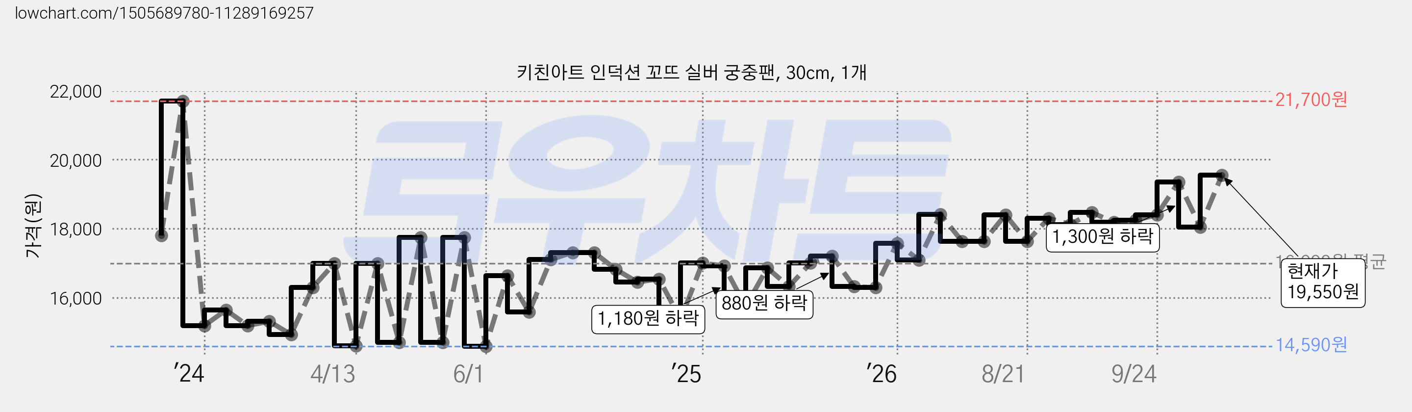 키친아트 인덕션 꼬뜨 실버 궁중팬, 30cm, 1개 가격 변동 차트, 현재가 19,550원, 관측 최저가 14,500원