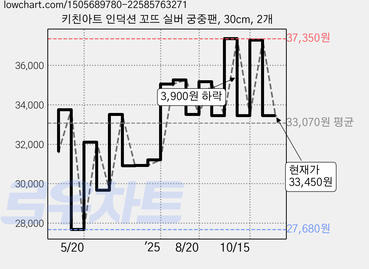 키친아트 인덕션 꼬뜨 실버 궁중팬, 30cm, 2개 가격 변동 차트, 현재가 33,450원, 관측 최저가 27,680원