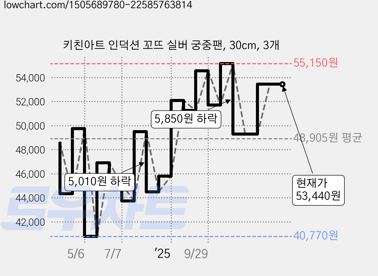 키친아트 인덕션 꼬뜨 실버 궁중팬, 30cm, 3개 가격 변동 차트, 현재가 53,440원, 관측 최저가 40,770원