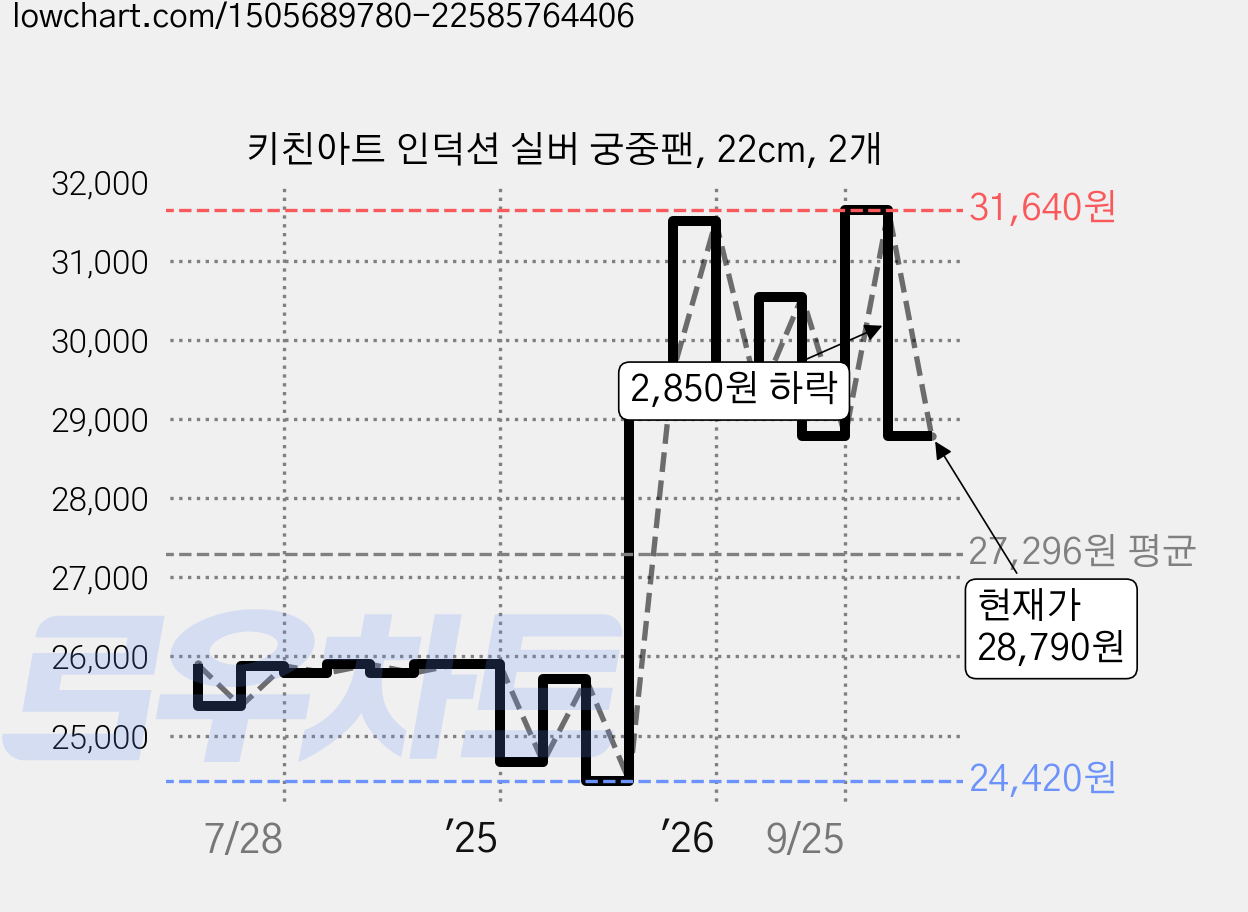 키친아트 인덕션 실버 궁중팬, 22cm, 2개 가격 변동 차트, 현재가 28,790원, 관측 최저가 24,420원