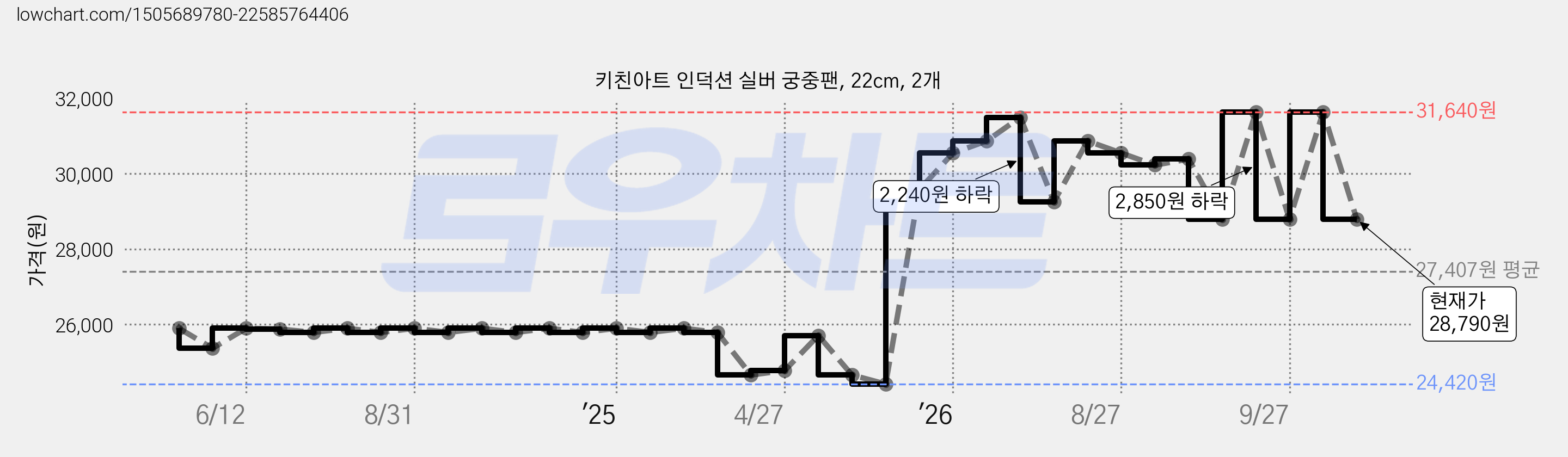 키친아트 인덕션 실버 궁중팬, 22cm, 2개 가격 변동 차트, 현재가 28,790원, 관측 최저가 24,420원