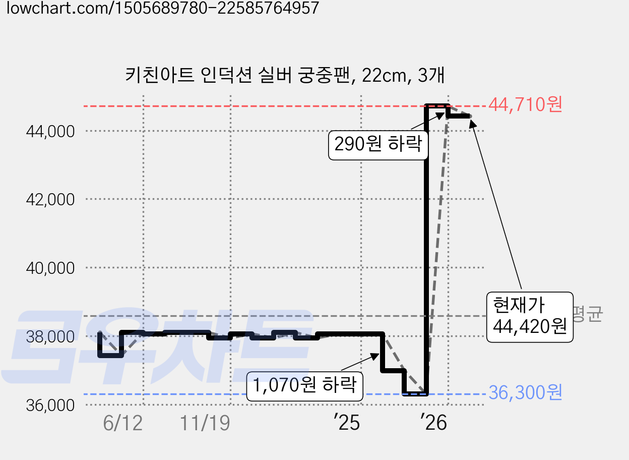 키친아트 인덕션 실버 궁중팬, 22cm, 3개 가격 변동 차트, 현재가 44,420원, 관측 최저가 36,300원