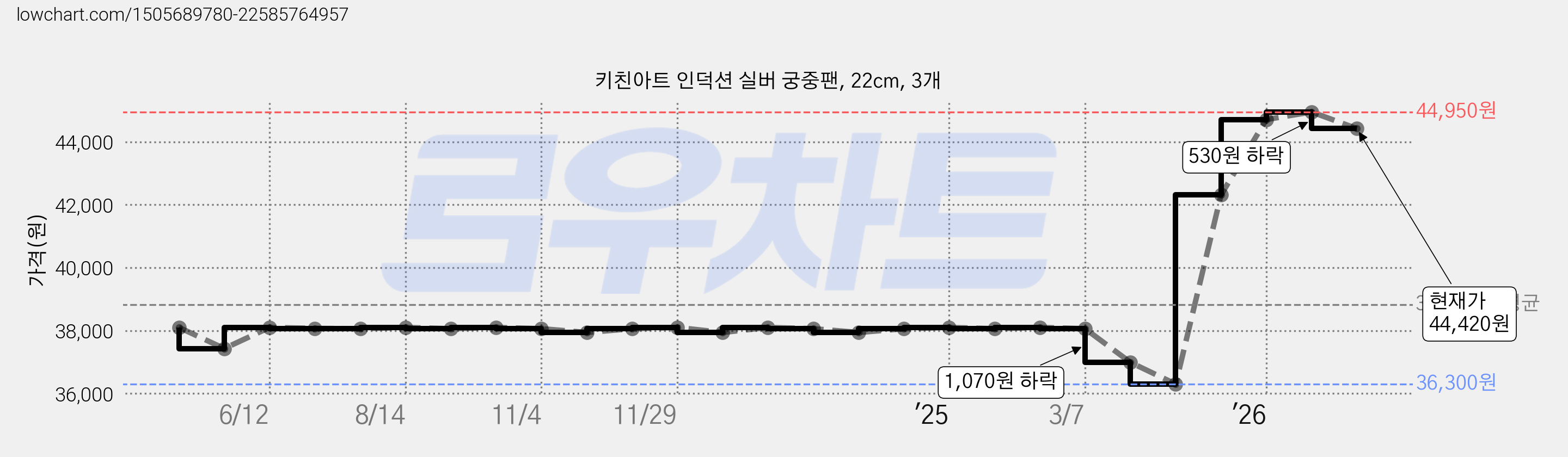 키친아트 인덕션 실버 궁중팬, 22cm, 3개 가격 변동 차트, 현재가 44,420원, 관측 최저가 36,300원