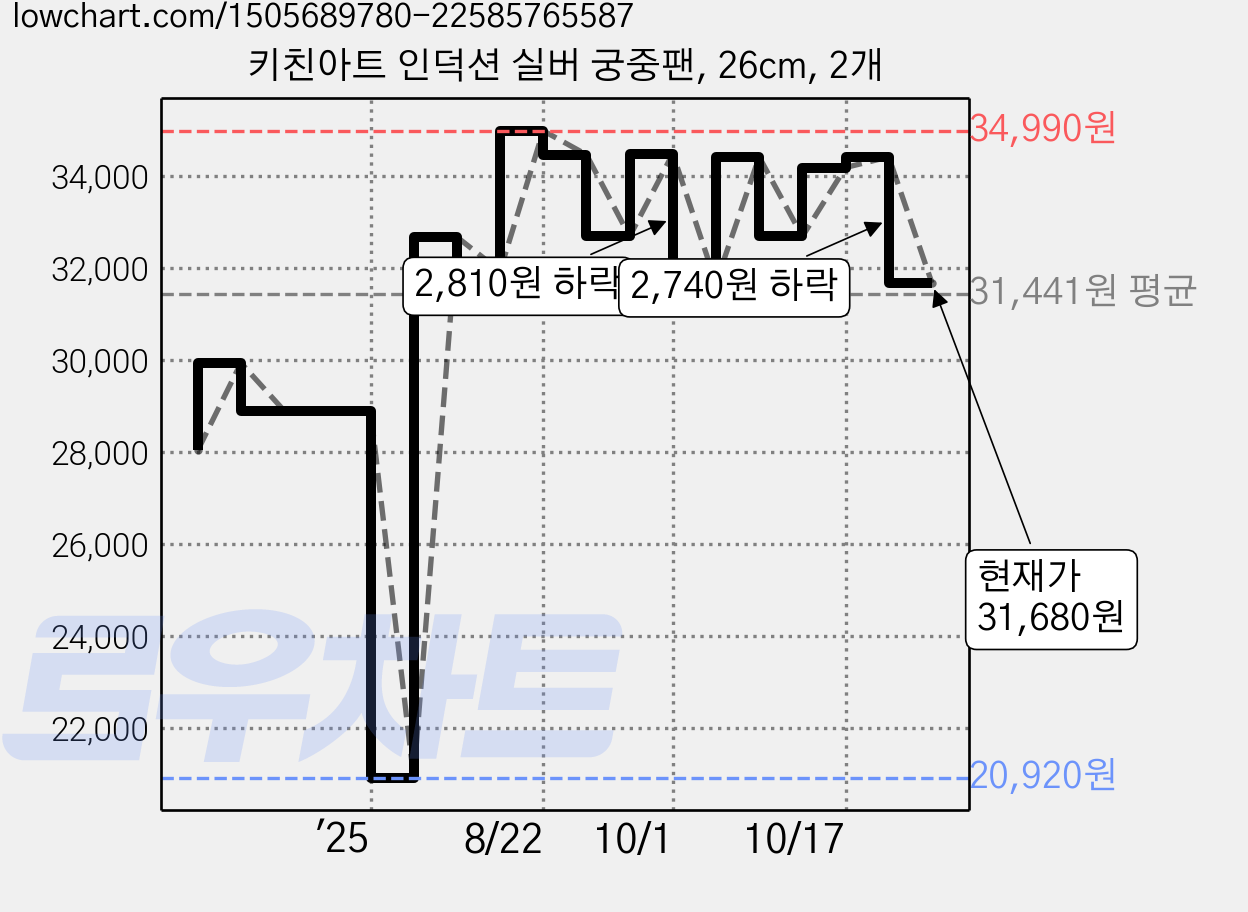 키친아트 인덕션 실버 궁중팬, 26cm, 2개 가격 변동 차트, 현재가 31,680원, 관측 최저가 20,920원