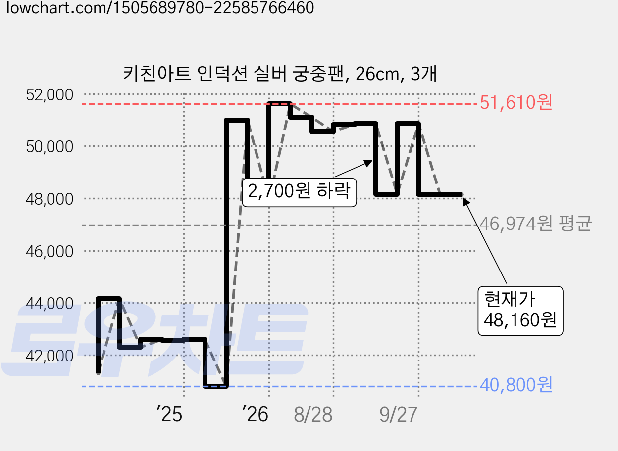 키친아트 인덕션 실버 궁중팬, 26cm, 3개 가격 변동 차트, 현재가 48,160원, 관측 최저가 40,800원