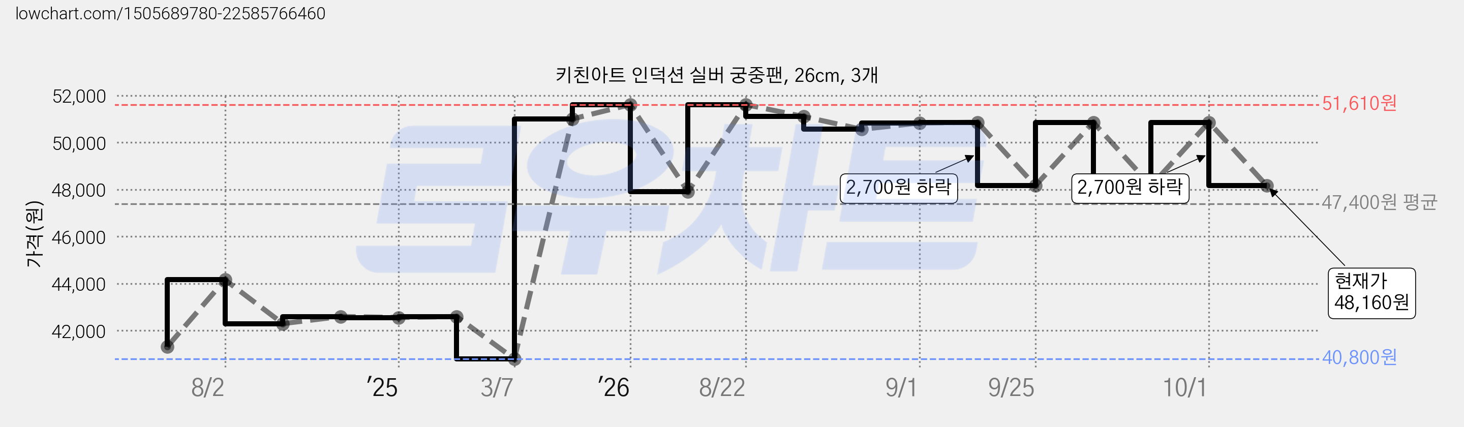 키친아트 인덕션 실버 궁중팬, 26cm, 3개 가격 변동 차트, 현재가 48,160원, 관측 최저가 40,800원