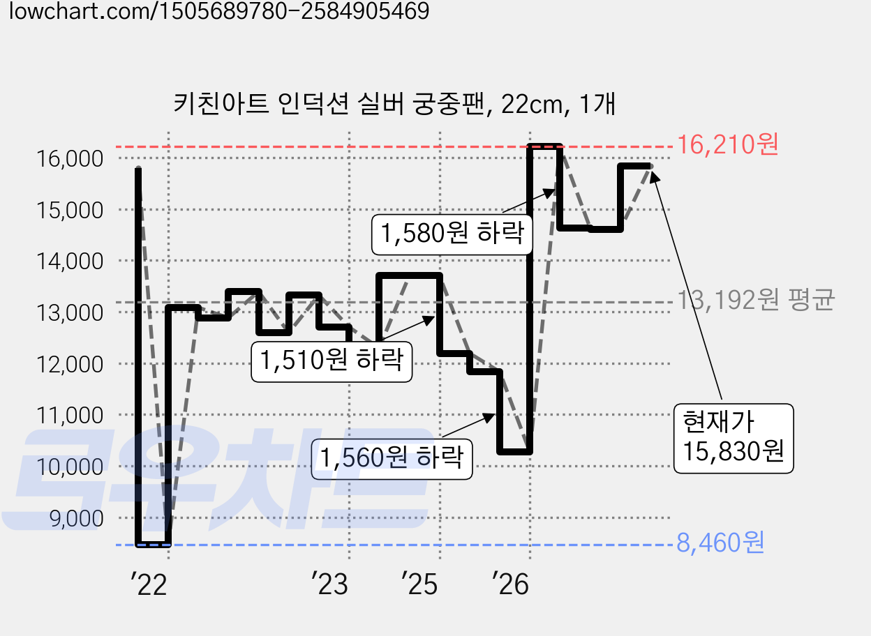 키친아트 인덕션 실버 궁중팬, 22cm, 1개 가격 변동 차트, 현재가 15,830원, 관측 최저가 8,460원