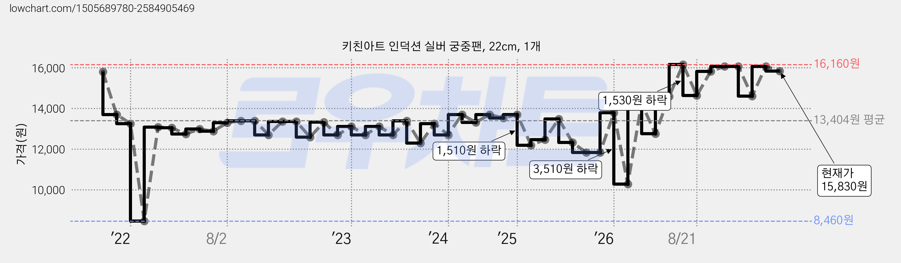 키친아트 인덕션 실버 궁중팬, 22cm, 1개 가격 변동 차트, 현재가 15,830원, 관측 최저가 8,460원