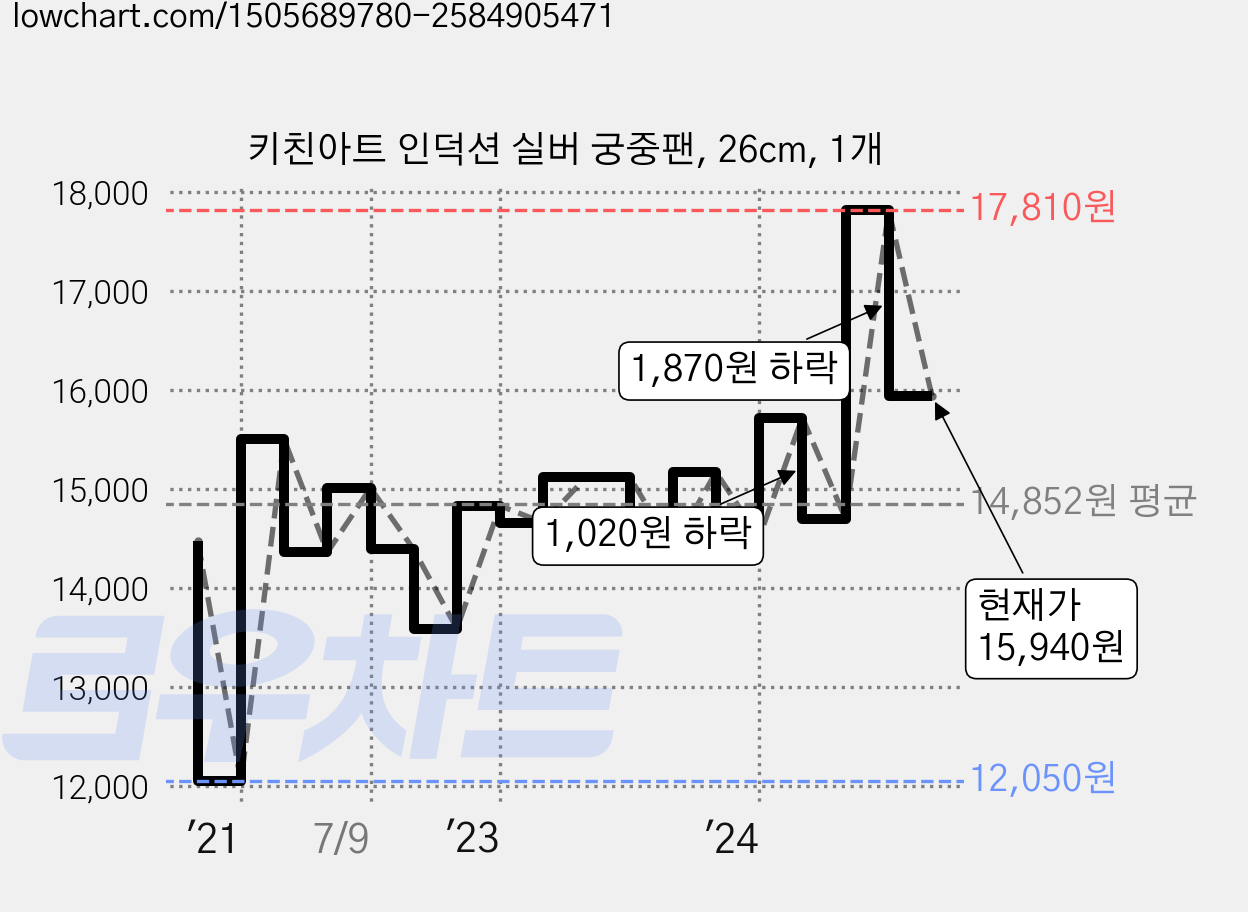 키친아트 인덕션 실버 궁중팬, 26cm, 1개 가격 변동 차트, 현재가 15,940원, 관측 최저가 12,050원