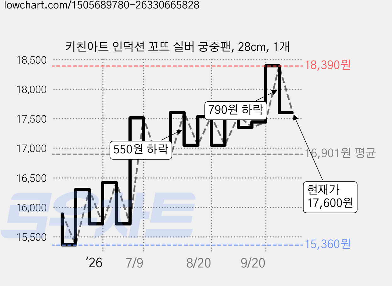 키친아트 인덕션 꼬뜨 실버 궁중팬, 28cm, 1개 가격 변동 차트, 현재가 17,600원, 관측 최저가 15,360원