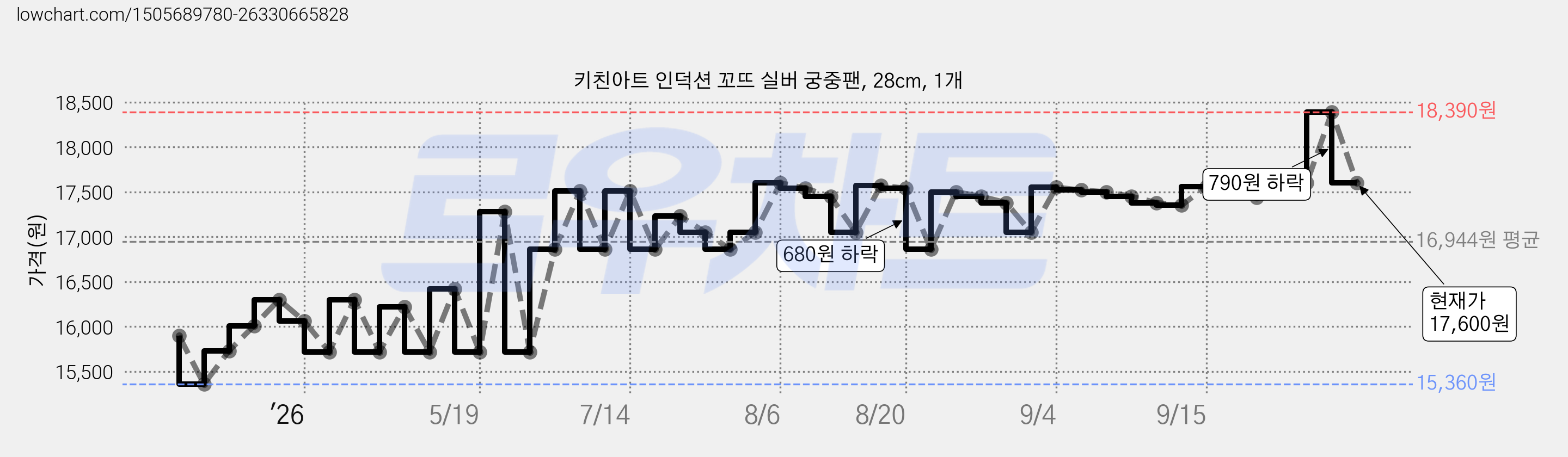키친아트 인덕션 꼬뜨 실버 궁중팬, 28cm, 1개 가격 변동 차트, 현재가 17,600원, 관측 최저가 15,360원