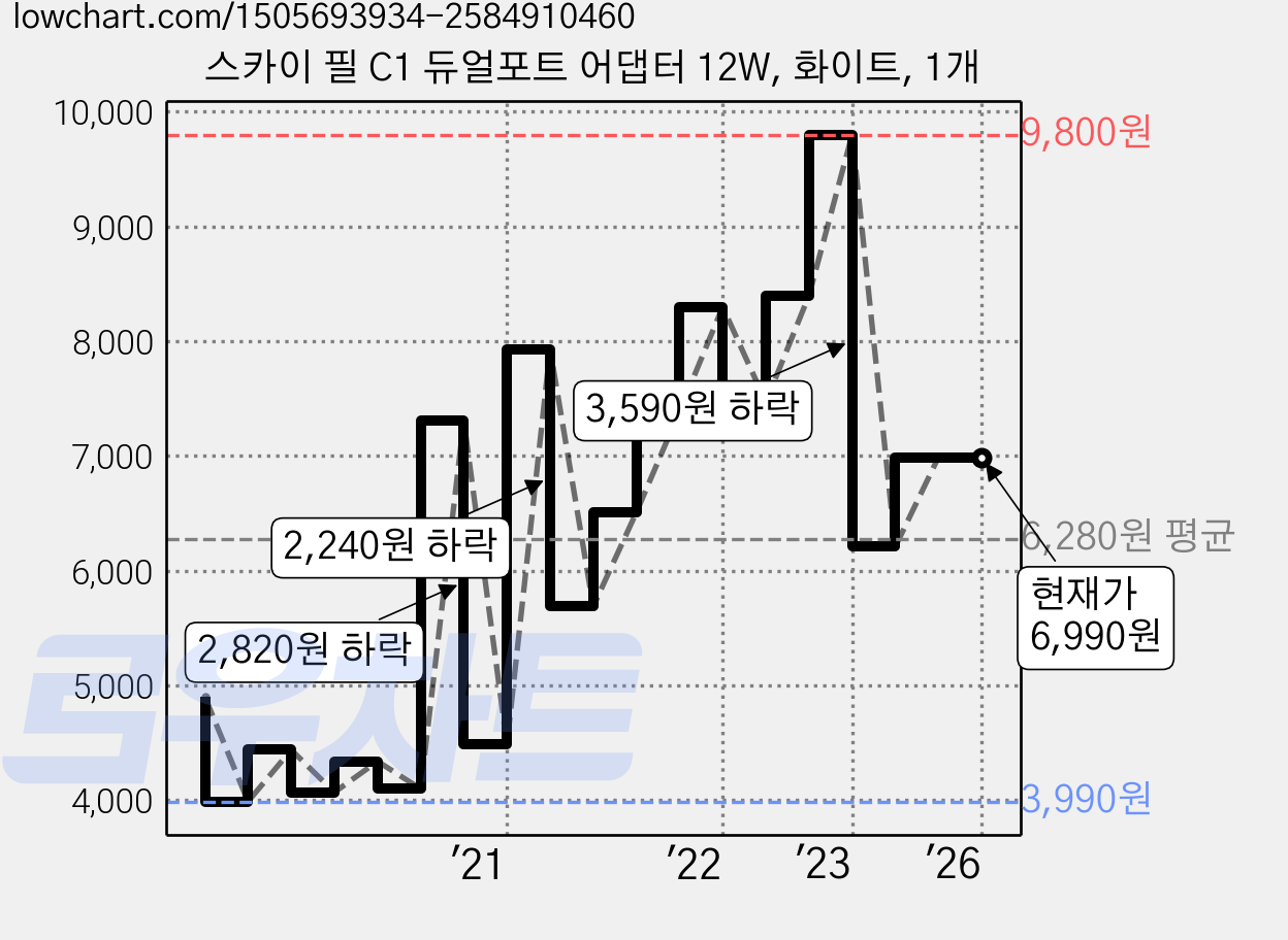 스카이 필 C1 듀얼포트 어댑터 12W, 화이트, 1개 가격 변동 차트, 현재가 6,990원, 역대최저가