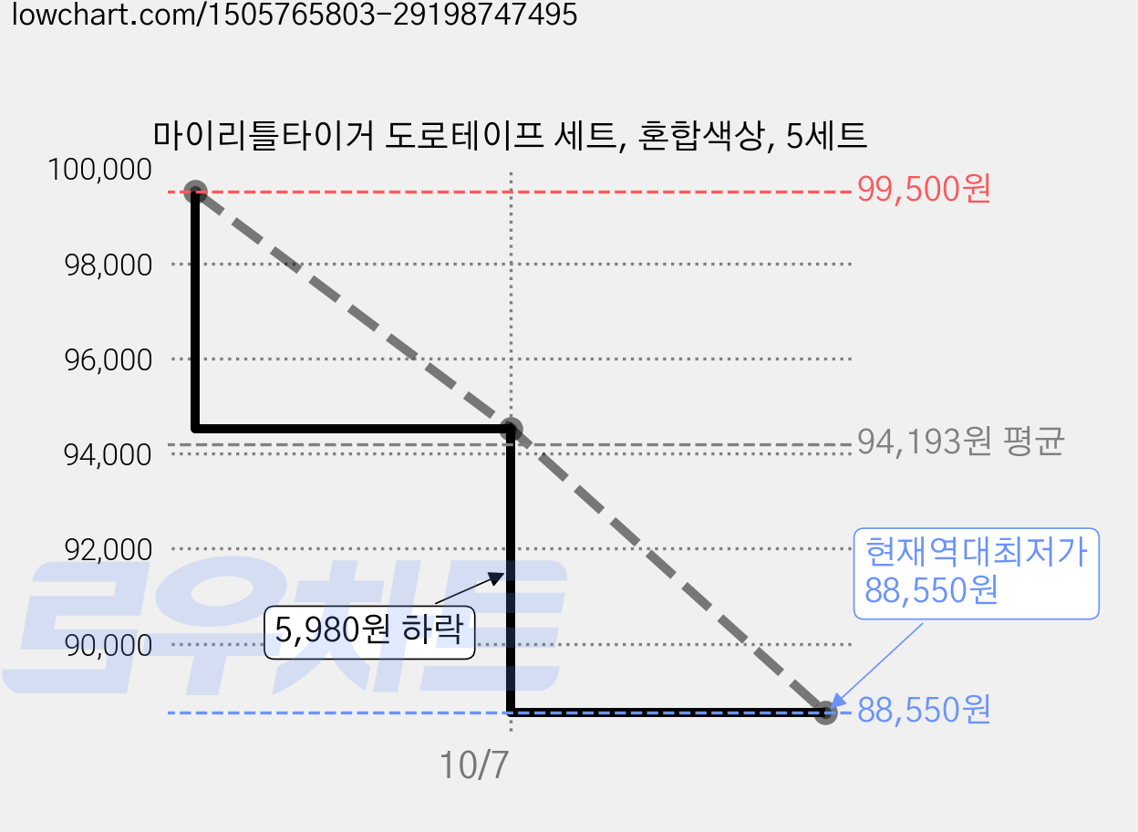 마이리틀타이거 도로테이프 세트, 혼합색상, 5세트 가격 변동 차트, 현재가 88,550원, 역대최저가
